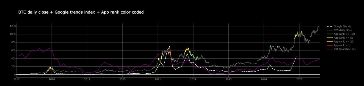 platacrypto's tweet image. GM CT☀️

I gave you a little update the other day on my thoughts regarding where we stand, the big picture, potential alternatives, and whether we are close to the top.

This will be part 1 of several posts that examine actual data, providing a more scientific approach to…