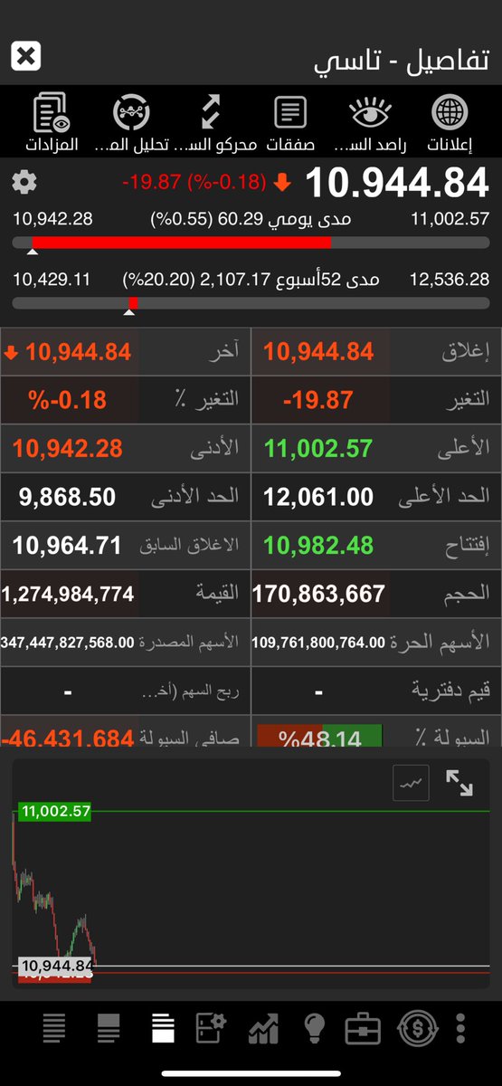 اجل هذا سوق اقسم بالله العظيم حرام ينحط فيه ريال واحد وهذا اعلان اليوم البنوك بطل والراجحي ارباح الاعلى في تاريخه وتاسي عاض الارض اللي يدل على هذا كله السوق ماجاه هبوط من الباب للطاقه ماينلام اللي سحب سيولته وراح الامريكي اقسم بالله صانع السوق قهرنا في صحتنا ومالنا