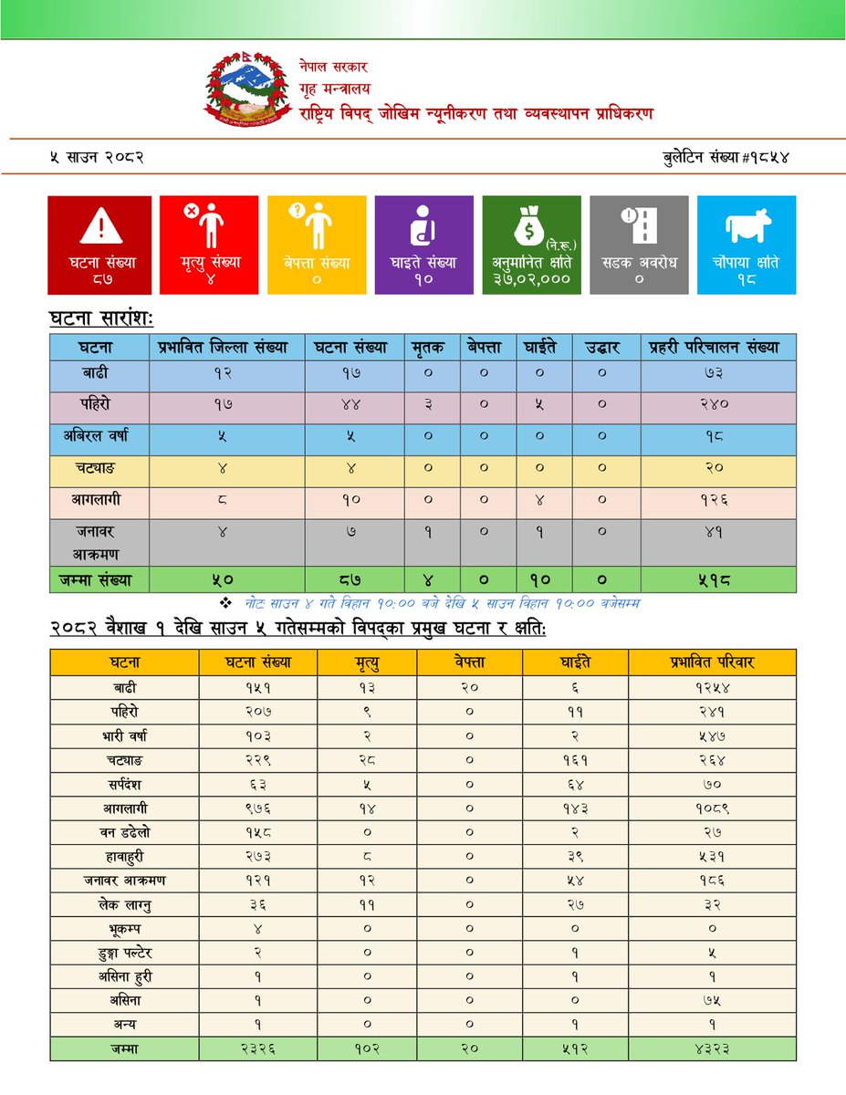 NDRRMA_Nepal's tweet image. ५ साउन, २०८२
#SitRep 1854
विपद्का घटना सम्बन्धी थप विवरणका लागि तलको लिङ्कमा जानुहोस् ।
ndrrma.gov.np/np/daily-bulle…
विपद्का घटना सम्बन्धी सूचना र सन्देशका लागि तलको लिङ्कमा जानुहोस् ।
youtube.com/NDRRMA