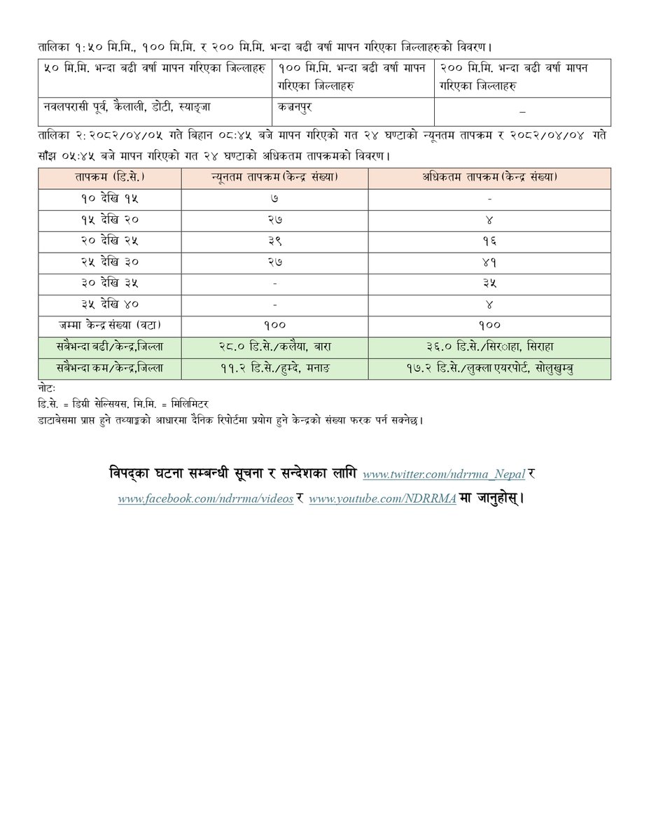 NDRRMA_Nepal's tweet image. ५ साउन, २०८२
#SitRep 1854
विपद्का घटना सम्बन्धी थप विवरणका लागि तलको लिङ्कमा जानुहोस् ।
ndrrma.gov.np/np/daily-bulle…
विपद्का घटना सम्बन्धी सूचना र सन्देशका लागि तलको लिङ्कमा जानुहोस् ।
youtube.com/NDRRMA