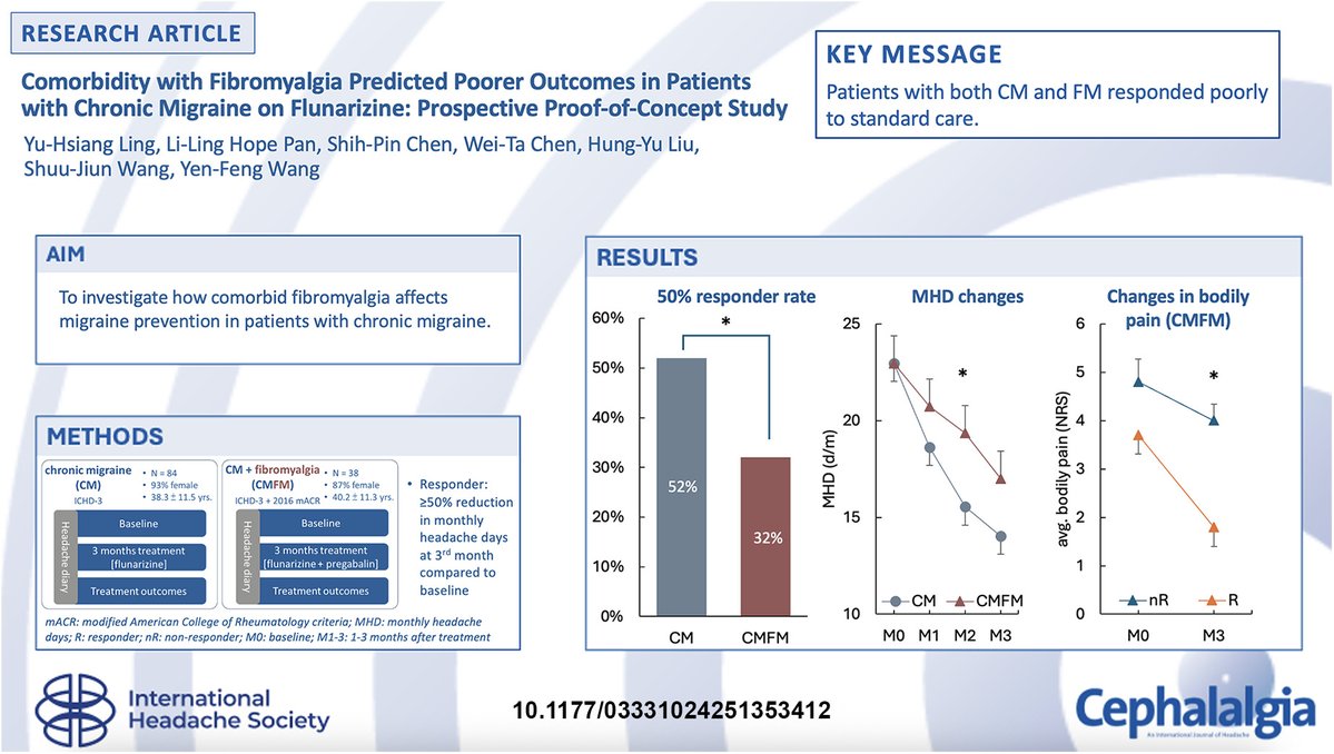 ihs_official's tweet image. New in Cephalalgia!
Fibromyalgia (FM) is a common comorbidity in chronic migraine (CM), but how it affects treatment response has remained unclear.
📌 This prospective, proof-of-concept study compared treatment responsiveness to flunarizine in patients with:
- Chronic migraine…
