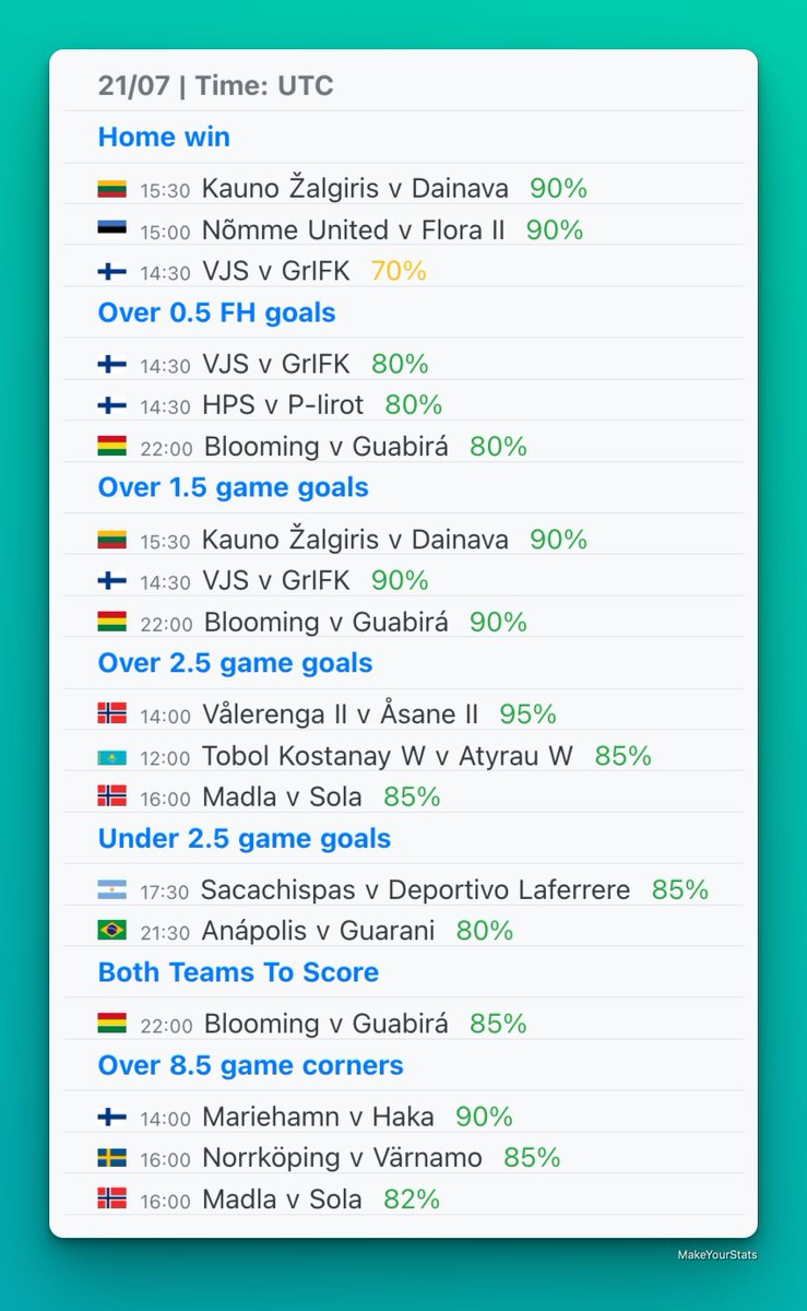 MakeYourStats's tweet image. Today’s top games from Quick Stats section based on stats from last 10 games in the league for each team.
All the games are available in the Quick Stats section in the app with a PRO account.
☑️ Home win
☑️ Away win
☑️ Over 0.5 FH goals
☑️ Over 1.5 goals
☑️ Over 2.5 goals
☑️…