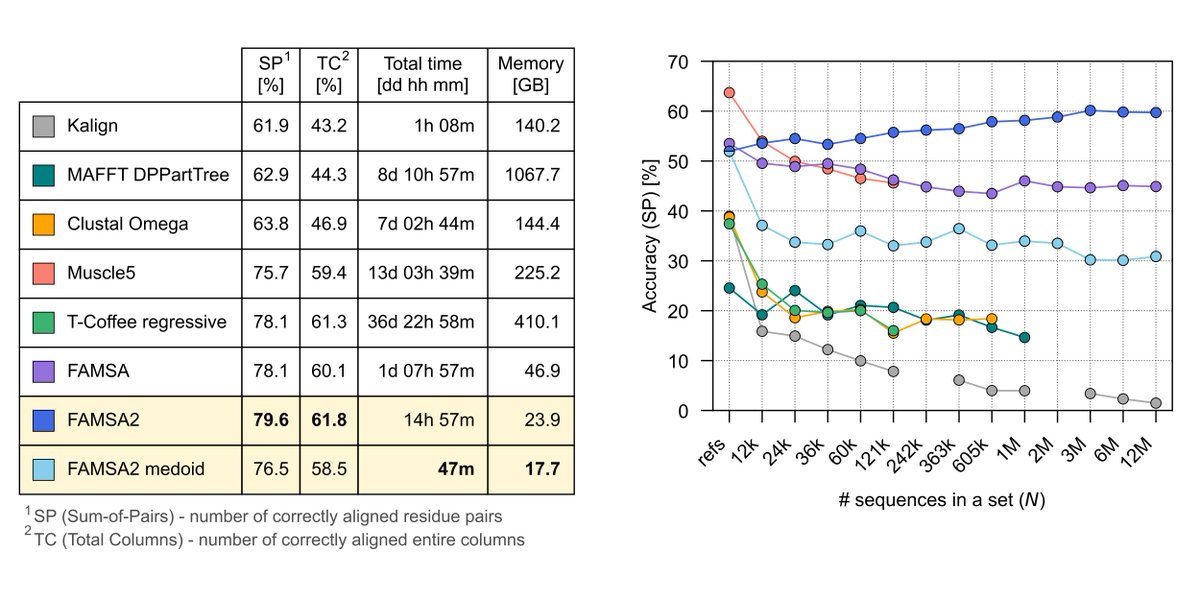 🚀 FAMSA2 is here!

✅ Aligns 3M proteins in 5 min (only 18 GB RAM)
✅ Outperforms Muscle5 in accuracy
✅ Scales where others don't

📄 Preprint: biorxiv.org/content/10.110…
💻 GitHub: github.com/refresh-bio/FA…

🔁 RT if you're tired of slow alignments!