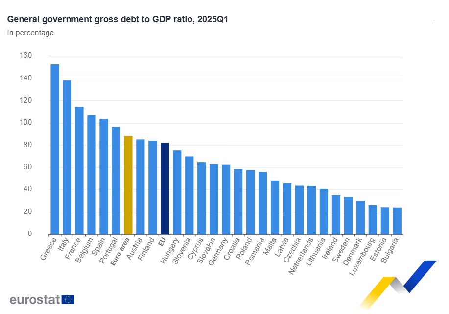 Euro area government #debt at 88.0% of GDP in Q1 2025 (compared with 87.4% in Q4 2024) ec.europa.eu/eurostat/en/we…