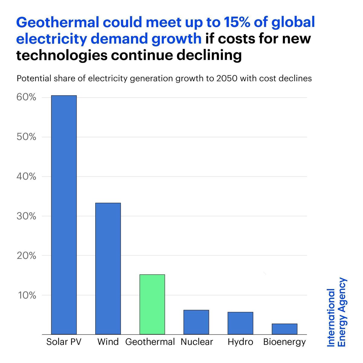 IEA's tweet image. Electricity use is set to grow strongly to run air conditioners, EVs & data centres
But geothermal offers clean power around-the-clock
Geothermal could meet 15% of global electricity demand growth through 2050 if project costs continue to decline ➡️ iea.li/43whTh8