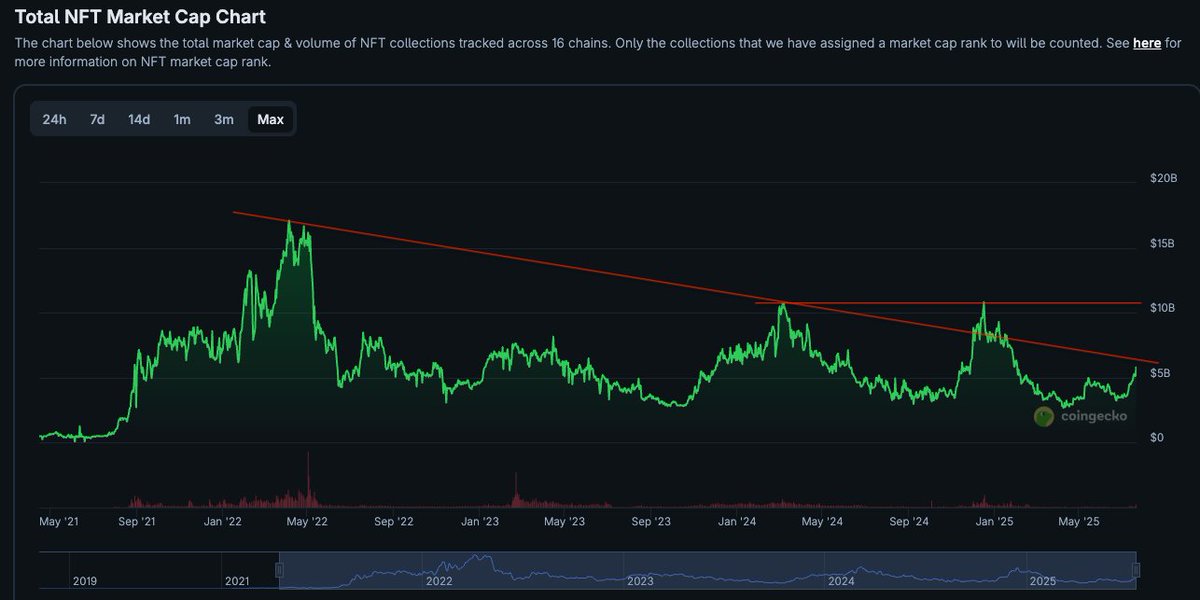 Really interesting chart pulled by <a href="/coingecko/">CoinGecko</a> on NFTs.
The recent buy volumes have brought the total mkt cap up to ~$5.8B.

Now, to begin to talk about an NFT bull run, the mkt cap should break the main historic peak trendline right above here.
If so, the next reasonable target