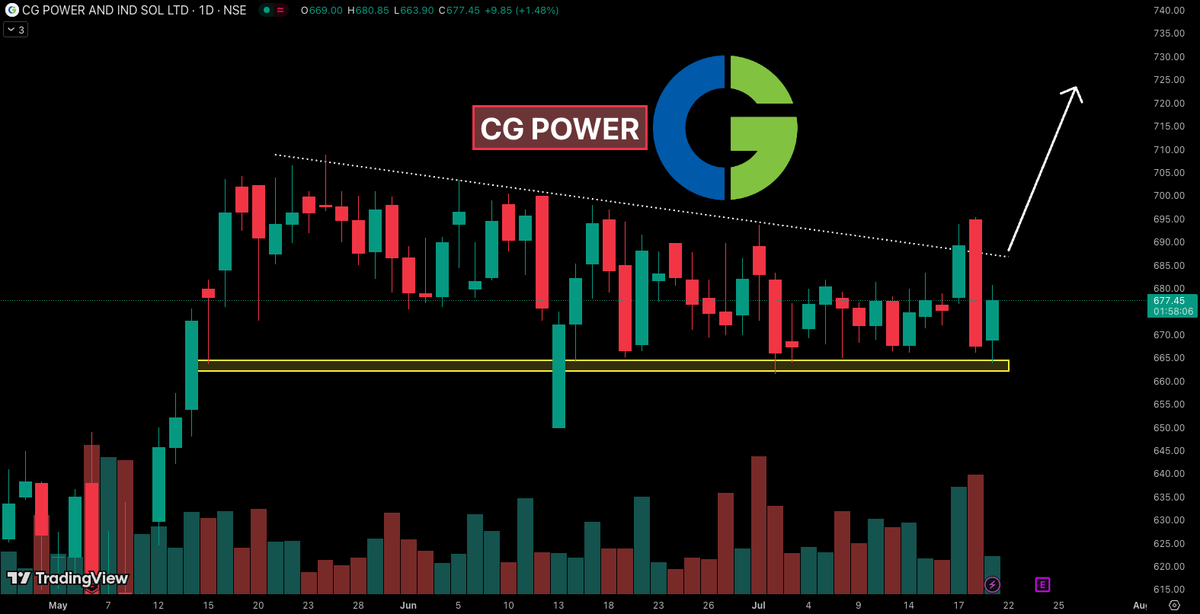 CG POWER (Weekly)
➡ Bounce seen from support zone
➡ Fresh breakout seen above 690+
➡ Can move towards 750.800+
➡ Keep on radar

Join Telegram -&gt;  t.me/trader_ritvi 

#BREAKOUTSTOCKS #Stocks #StockMarketIndia
<a href="/itsprekshaBaid/">Preksha Baid</a>