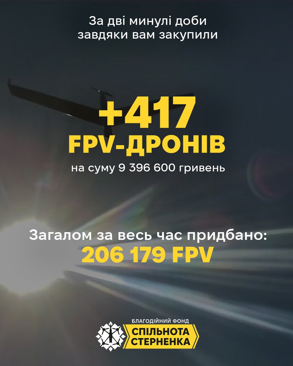 sternenkofund's tweet image. +417 FPV-дронів, серед яких 20 перехоплювачів шахедів, закупили за дві минулі доби завдяки вам!
На суму 9 396 600 гривень. Дякуємо за цю важливу допомогу!
Від початку місяця ми придбали 6451 дрон — це 43% від місячного плану.
Загалом за весь час закупили 206 179 FPV
Постійна…