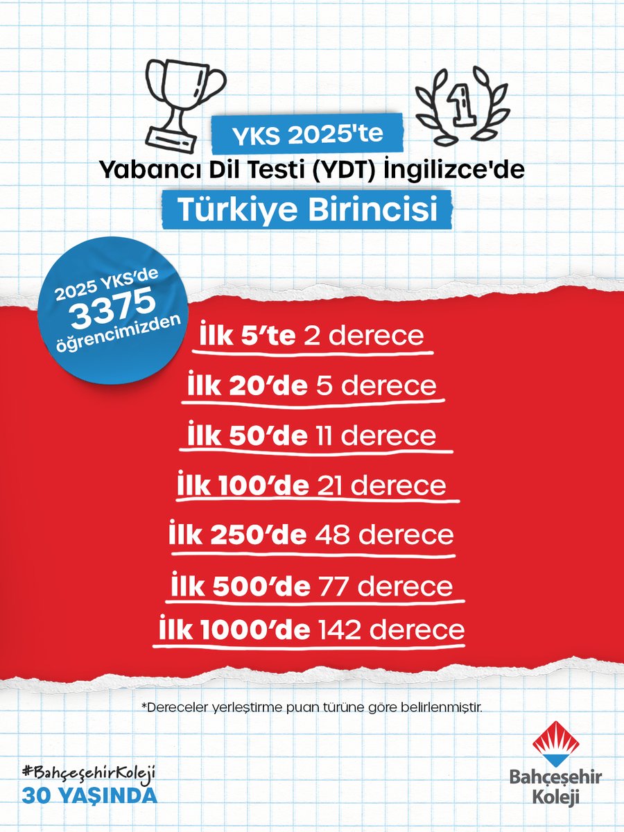 2025 YKS’de de Rekor Dolu Yolculuk Bahçeşehir Kolejinde!🤩

YKS Tam Hazırlık Sistemi ile birbirinden harika sonuçlar alan öğrencilerimizle gurur duyuyoruz.💙❤️

Sevgili öğrencilerimizi, öğretmenlerimizi ve velilerimizi tebrik ederiz.👏🏻

#BahçeşehirKoleji