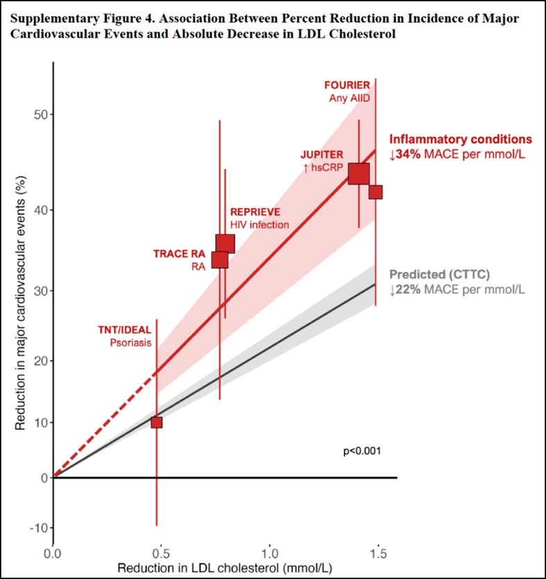 🔬 Nuevo análisis del FOURIER trial comentado por el Dr. Gimeno-Orna:

👉 En pacientes con ECV y EAI, la reducción intensiva de cLDL con iPCSK9 aporta mayor beneficio relativo y absoluto.

✅ Refuerza la sinergia entre inflamación e hiperlipemia.
👉 seen.es/blog/lipidos-y…
