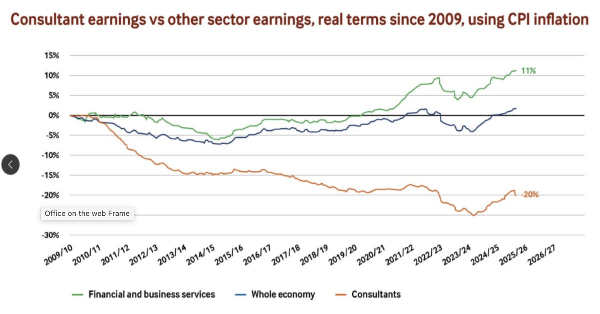 Consultants, if people are telling 'you we've all suffered, now is not the time', read this post by Matt at least twice! If old style CEA's existed in the 2008 form UK consultant top pay point pay would be roughly same level as pay in Ireland/Australia for state work.
