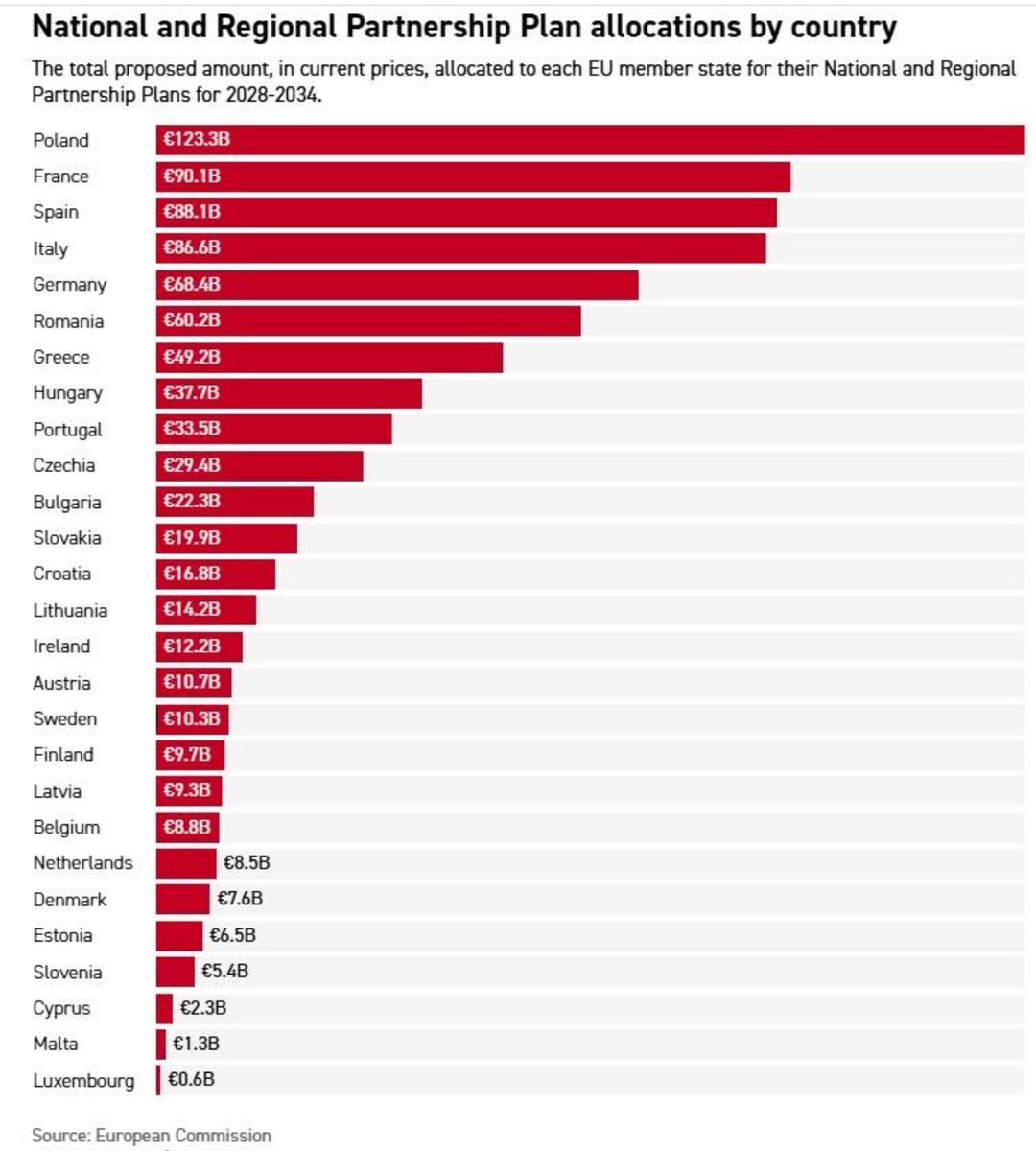 piotr_borys's tweet image. Propozycja nowego, siedmioletniego budżetu UE i 123 mld zł dla Polski🇵🇱🇪🇺💪