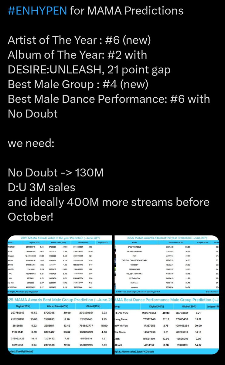 We really need to have a serious discussion abt this. 
Ain't no way we're letting go of this opportunity. This is the closest we have ever gotten to m*** daesang and we can really win it only if we unite and work extra hard cuz we don't have much time left....