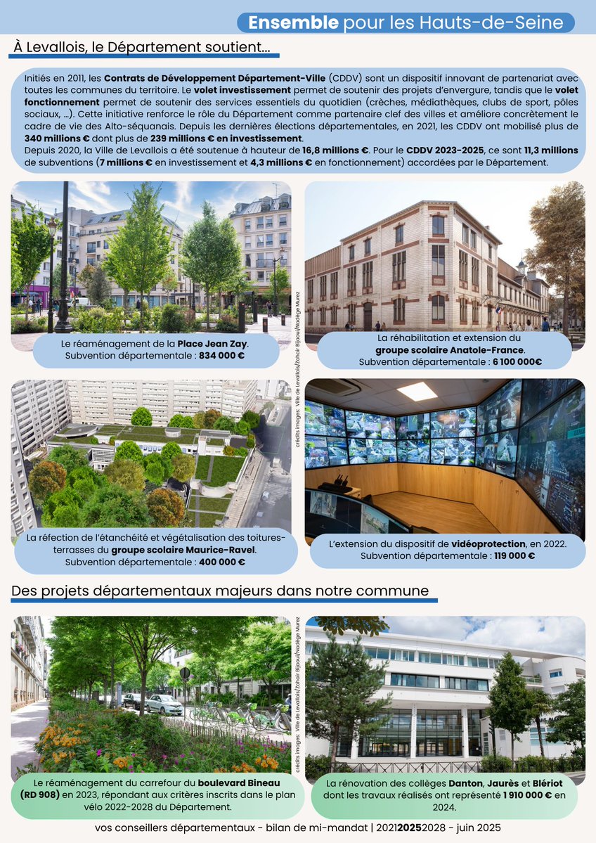 Majorite92's tweet image. Bilan de mi-mandat (2021-2028) – Levallois-Perret
Un engagement fort pour une ville à l’écoute de tous ses habitants, c’est le bilan de mi-mandat de vos conseillers départementaux @AgnesPottierD et @DXWEISS92300 à Levallois !
Pour en savoir plus, c’est à lire ici ⤵️