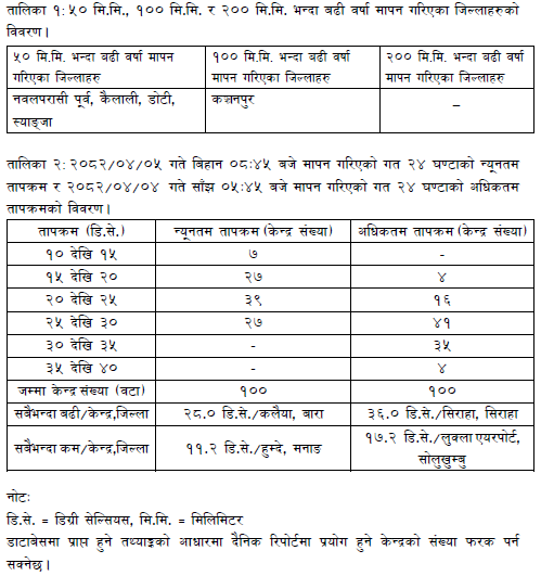ClimateDhm's tweet image. #Daily_Weather_Summary_21st_July_2025
The highest daily precipitation (133.0mm) is recorded at Mahendranagar (Kanchanpur) today. The highest temperature (36.0°C) is recorded at Siraha (Siraha) and the lowest (11.2°C) at Humde (Manang). For more, visit dhm.gov.np/climate-