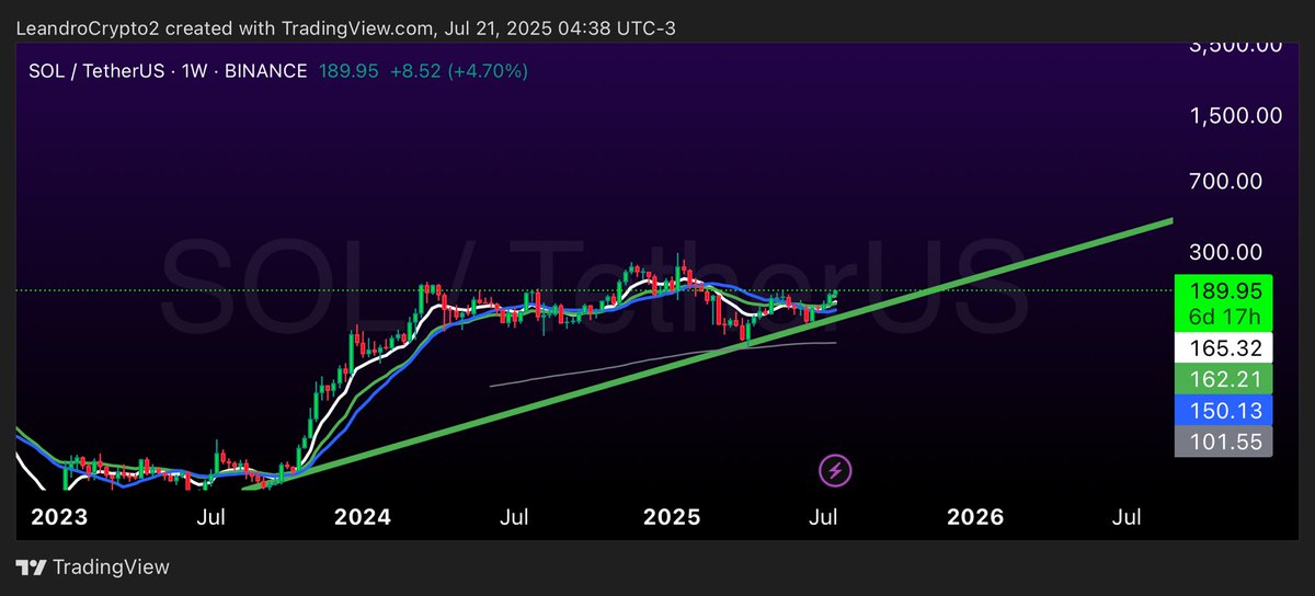 leandrosaeth's tweet image. 🚀 $SOL  WEEKLY STRUCTURE IS BULLISH! @solana 

📊 Don’t miss the move!
📲 t.me/leandrocrypton…

#solana #soletf #sol