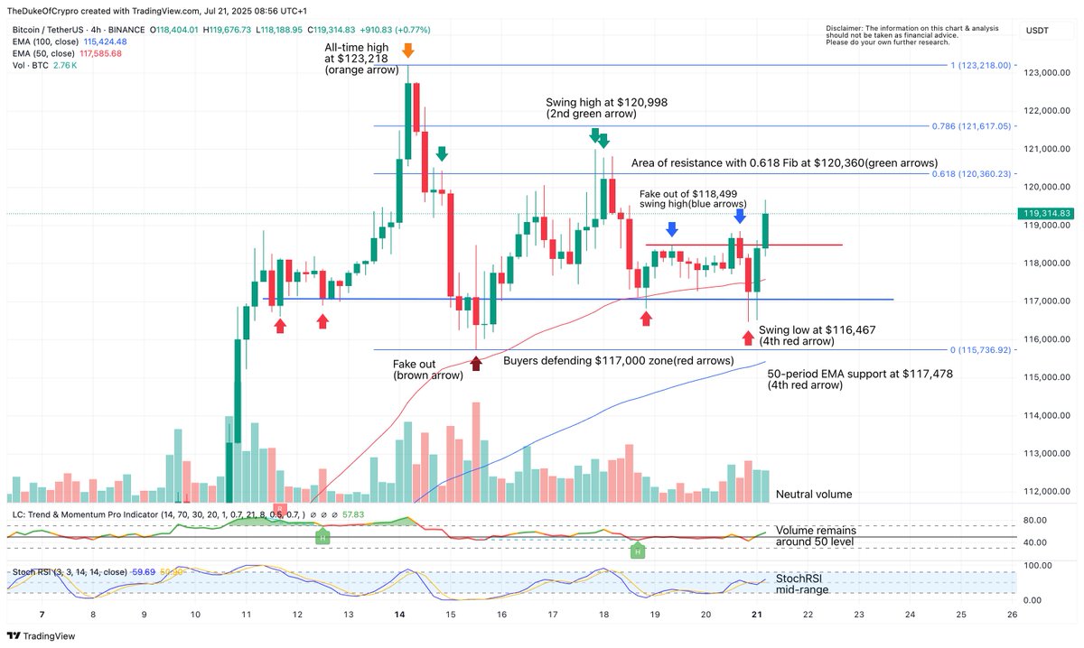 𝐁𝐢𝐭𝐜𝐨𝐢𝐧 𝐑𝐞𝐜𝐥𝐚𝐢𝐦𝐬 𝐊𝐞𝐲 $𝟏𝟏𝟕𝐤 𝐒𝐮𝐩𝐩𝐨𝐫𝐭 𝐀𝐟𝐭𝐞𝐫 𝐖𝐞𝐞𝐤𝐞𝐧𝐝 𝐒𝐡𝐚𝐤𝐞𝐨𝐮𝐭 – 𝐁𝐮𝐥𝐥𝐬 𝐄𝐲𝐞 𝐅𝐢𝐛 𝐋𝐞𝐯𝐞𝐥

Good morning!

$BTC had a see-saw weekend, whipping both bulls and bears. Saturday was mostly sideways after Friday’s drop, but a