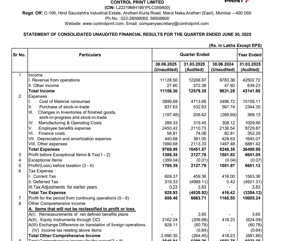 gaze_observer's tweet image. Control Print Ltd Q1FY26 Results:-

Revenue 111.2 cr vs 97.8 cr up by 13.75% YoY &amp;amp; down by -8.83% QoQ

PAT 8.56 cr vs 11.65 cr down by -26.5% YoY &amp;amp; down by -87.1% QoQ

This Q1 Exceptional gain of 3.99 cr
Higher Tax Expense this Q1

#controlprint #Q1Results #Q1FY26 #Nifty50