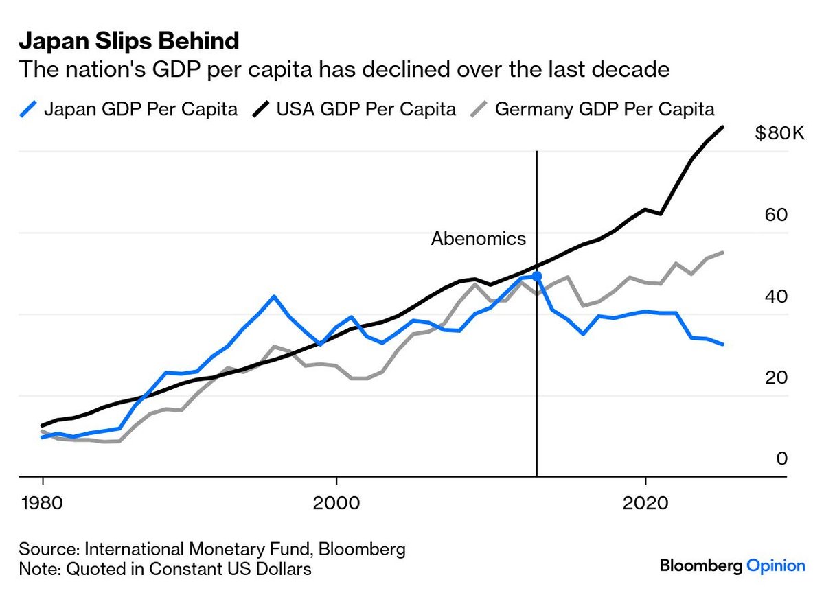 philippilk's tweet image. Inflation is starting to hit Japan. It can no longer avoid the dynamics forced on it by a severely aging population. Living standards are starting to fall too. Let this be a warning to other aging countries. 🇯🇵