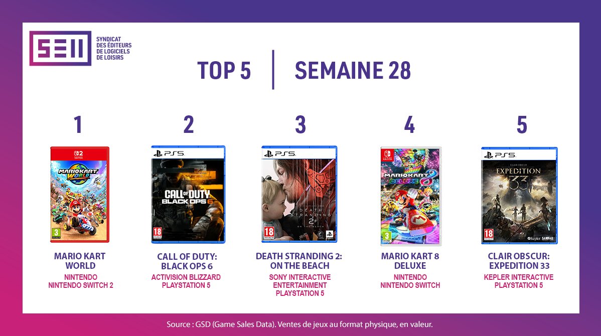 [Semaine 28] Nouveau Top 5 disponible 🎮
#MarioKartWorld conserve la première place 🏆 #BlackOps6 et #DeathStranding2 complètent à nouveau le classement
Rendez-vous sur notre site pour découvrir les Top 5  précédents et accédez aux Top 3 par plateforme bit.ly/SELL_Top5