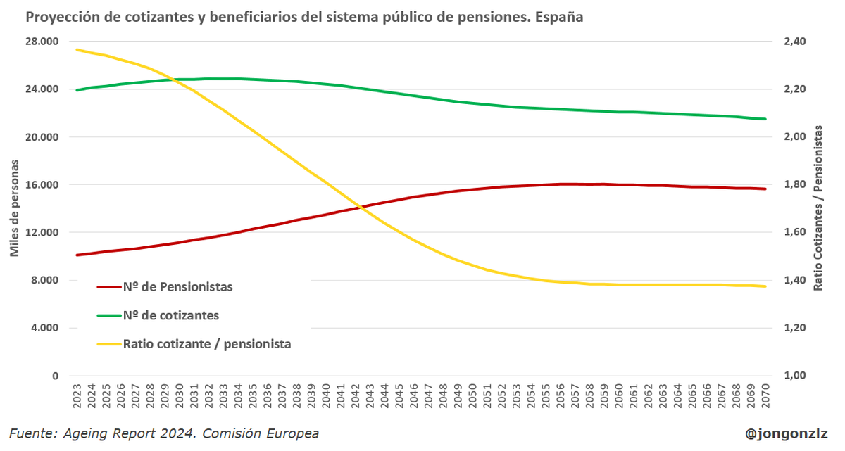 No sé qué ideas os han metido en la cabeza. La proyección de pensionistas en España es que pasamos de 10M a 15,5 en 25 años.

Pasamos de una ratio de 2,4 cotizantes por pensionista a una de 1,45 en ese periodo.

Un tercio de la población &gt;65. Uno de cada 8 mayor de 80 años.
