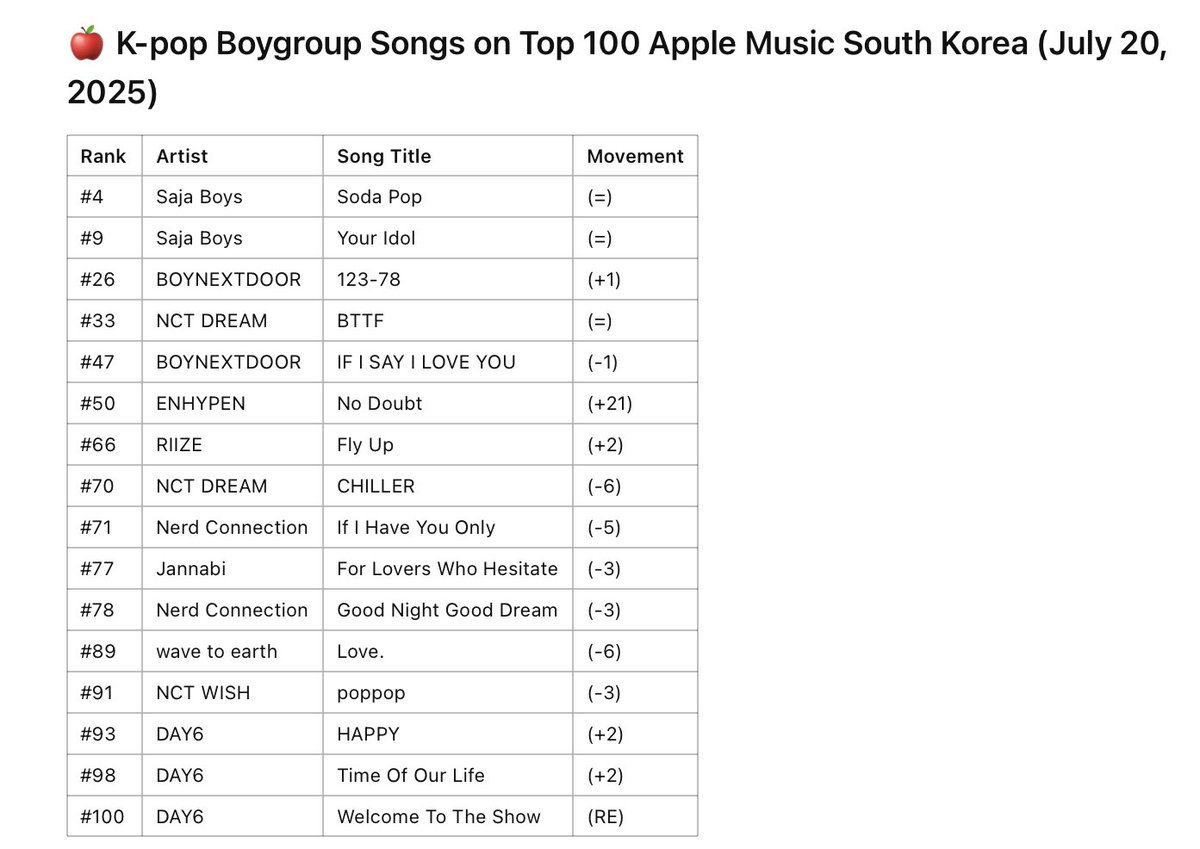 K-pop boygroup songs on Top 100 Apple Music South Korea (July 20, 2025)