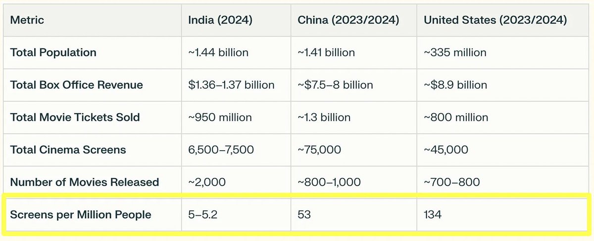 TIL the most pernicious challenge in the context of the Indian film industry is a chronic lack of theatre screens that's:
1. getting worse over time;
2. is due to a combination of ballooning real estate prices + License Raj-era regulatory capture + cartel-like industry dynamics;