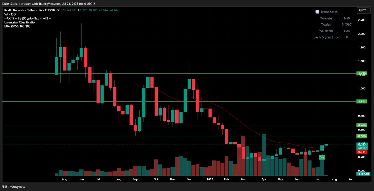 Buy signal confirmed?
Buying $RIO.