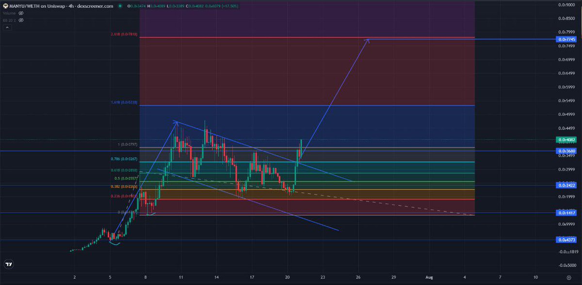 You didn't buy it in 20m, 
you will think at 40m, 
you will say I wish in 100m, 

you will cry when 1 billion comes! 

Expand your horizons and realize what is coming, billions of dollars have been programmed!  $MANYU 🐕‍🦺

#MANYU #ManyuArmy #SHIB #Doge