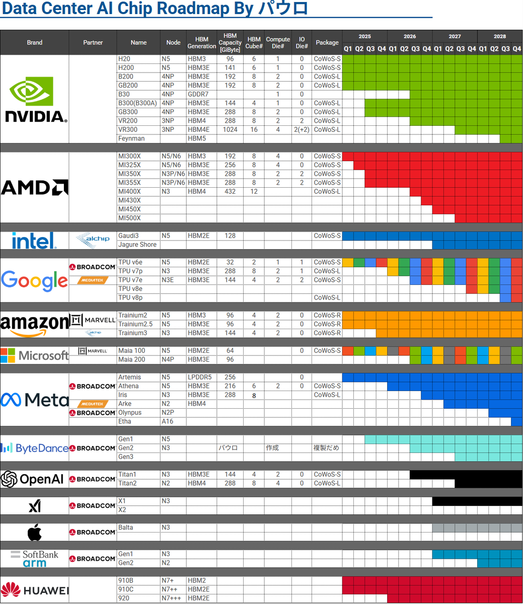 paurooteri's tweet image. データセンターロードマップを更新しました。
今回はMetaの分が主です。