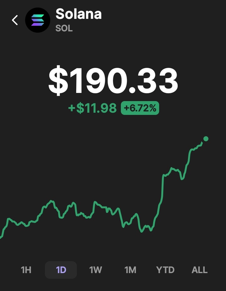 🚨🚨 $SOL at $190 🔥

ATH  incoming!🚀
ATH incoming!🚀
ATH incoming !🚀