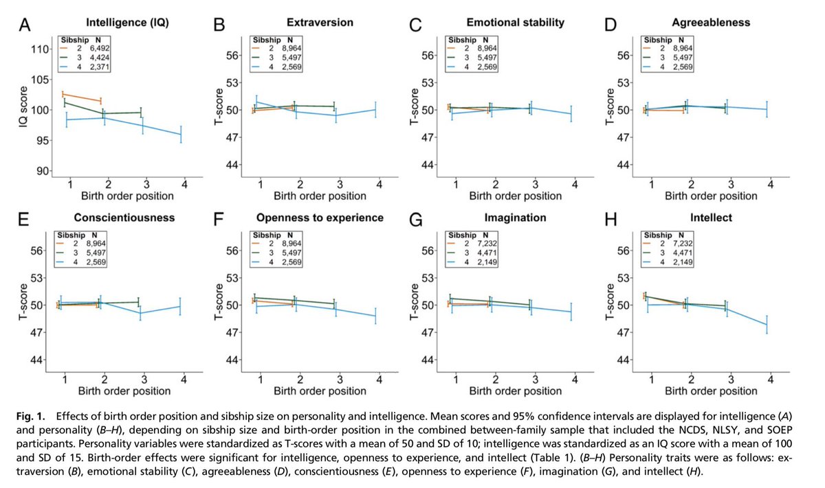 Research by Rohrer et al concludes that birth order does not have a lasting effect on broad personality traits, but does have a small but significant effect on IQ (a decline of ~1.5 points for each increase in position), and on self-reported intellect:

bit.ly/4m7QvfQ