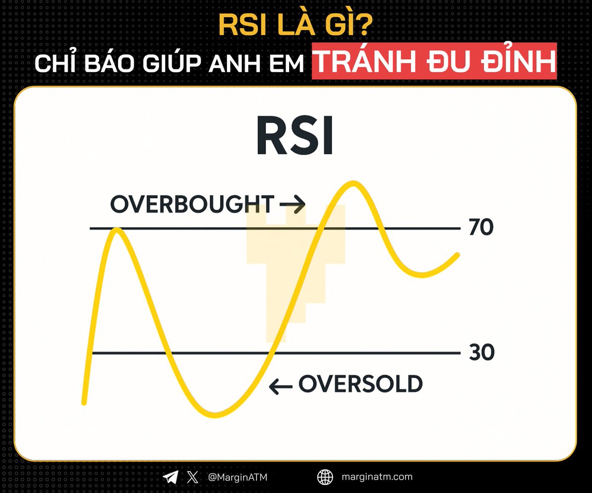 💡 RSI LÀ GÌ? DÙNG SAO CHO ĐÚNG!

“Đừng FOMO khi RSI 80, đừng panic khi RSI 20.”

Thị trường đang bắt đầu hype trở lại, nhiều coin bay mạnh khiến anh em FOMO muốn vào hàng. Nhưng vào lúc nào là hợp lý? Chốt lời khi nào thì an toàn?

👉 Để không vào lệnh kiểu