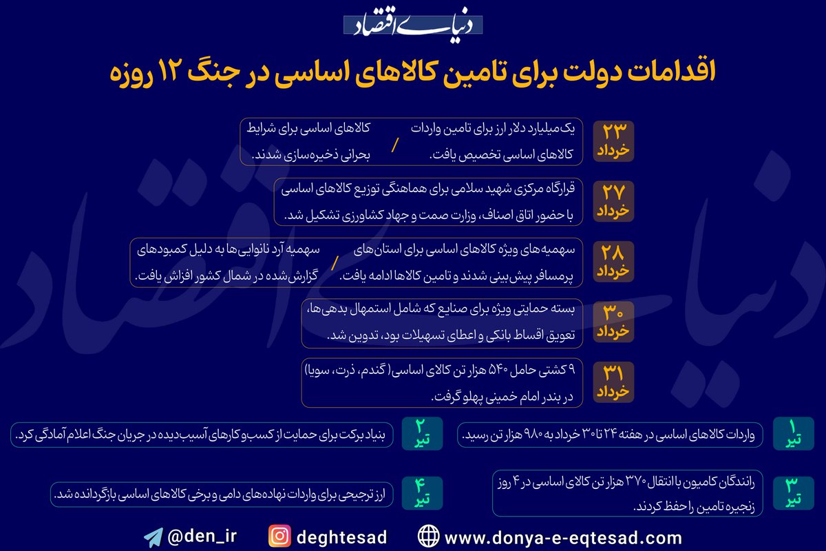 saeideh126471's tweet image. با توجه به میزان قابل اتکای ذخایر کالاهای اساسی که از قبل پیشبینی و اقدام شده بود و داشتن مرزهای طولانی که عملاً تحریم ایران و به صفر رساندن واردات را برای دشمنان غیر ممکن میکند دولت توانست ثبات اقتصادی خوبی در حوزه ارزاق عمومی در کشور ایجاد کند.
#ایران_قوی
#ایران_پر_افتخار