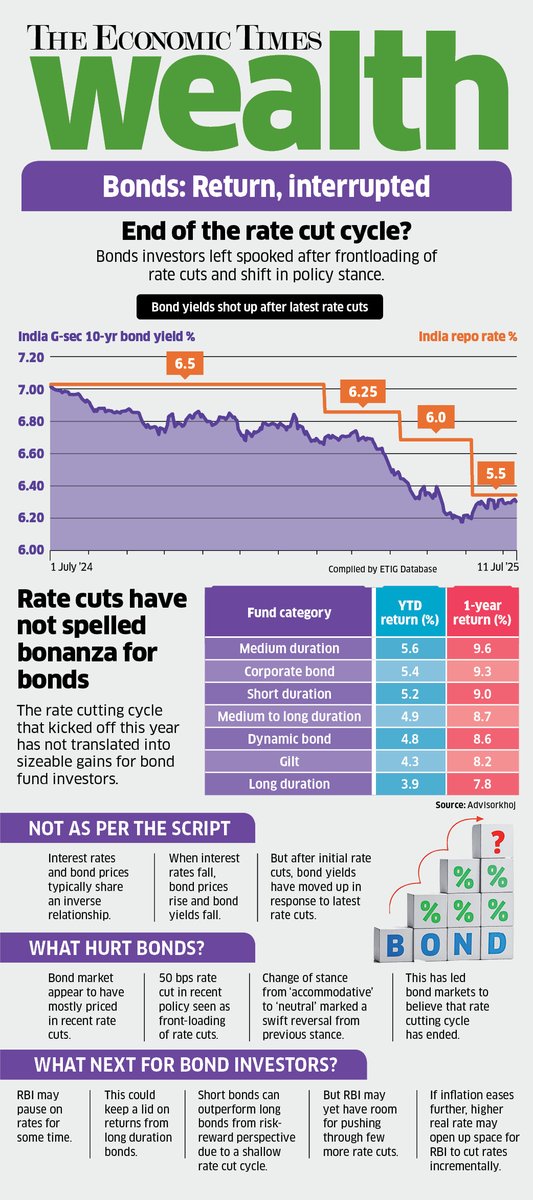 Trouble in paradise for bonds?
Usually, when interest rates⬇️ bond returns⬆️
But after recent 50 bps rate cut by RBI, bonds have⬇️
👻What is spooking bond markets?
🔚Is this the end of the rate cutting cycle?
🛍️Is the long bonds trade over?
ET Wealth deconstructs the bond