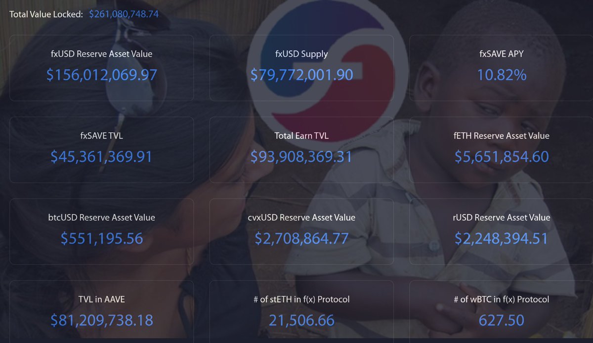 basedbovem's tweet image. Wait so you’re telling me there’s a DeFi protocol that has

🔹 $261M TVL
🔹 $156M in fxUSD reserves
🔹 $81M deployed in Aave
🔹 $45M in fxSAVE earning 15.73% projected APY
🔹 21.5K stETH &amp;amp; 627.5 wBTC backing it all

..and it still only has a $6.6M market cap?

the ticker is $FXN
