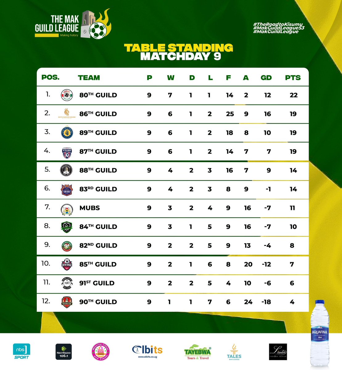 MakGuildLeague's tweet image. The official standings after Matchday 9
The 80th Guild securing the #1 spot with 22 points.
A solid 3-point lead and a +12 goal difference reflect the team's excellent form.
Our focus now shifts to Matchday 10.