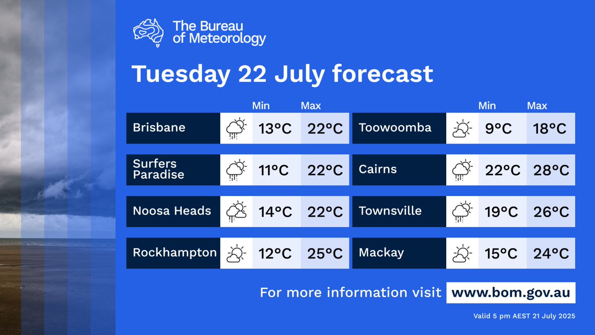 BOM_Qld's tweet image. 🌦️☁️ Partly cloudy in the west with cloudy conditions & isolated to scattered showers elsewhere.
🌦️ Showers widespread at times between Ayr & Innisfail, between Georgetown & Emerald, and southeast of Charleville.
🌫️ Morning fog in the east.
bom.gov.au/qld/