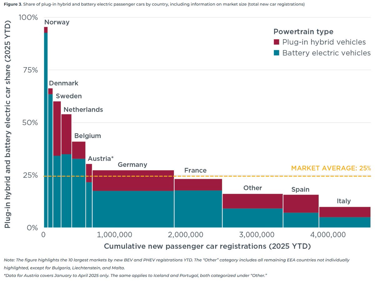 Peter__Wood's tweet image. A Mekko chart helping keep European EV sales in perspective. Source: theicct.org/publication/eu…