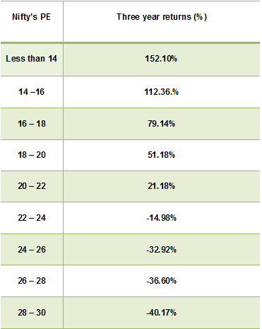 myvaluepicks's tweet image. Prof. Sanjay Bakshi says that when Nifty’s P/E goes above 22, returns over the next 3 years are usually negative.
blog.elearnmarkets.com/nifty-p-e-rati…