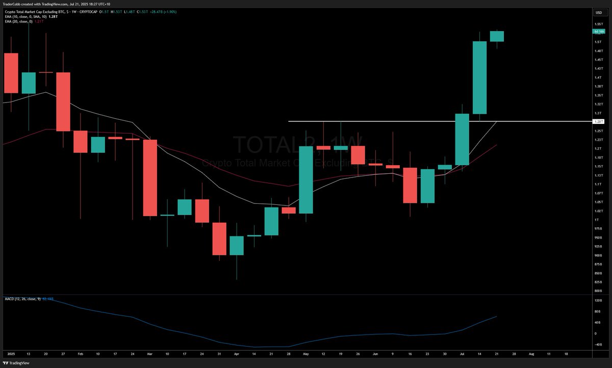 TraderCobb's tweet image. #Altseason2025 Is Here!
The time has come!
You have been patient, you have been frustrated and now is the time to be rewarded for those that take the right action.
Alt season is back and the trading conditions haven’t been this good since February 2024.
A couple of weeks ago…