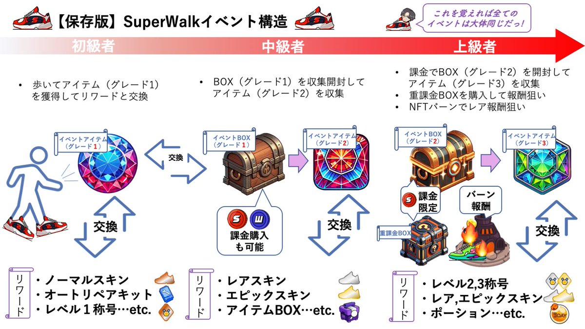 フーミン@BCG (@fooomin_crypto) on Twitter photo #SuperWalk【🎉3rdパーティイベント開幕🎉】
📅7/21 17:00〜8/11 17:00 (日本時間) 
イベントアイテム〈ピクセルマリモ😺〉を集めて報酬をGET!というイベント!
ルールはいつも通り以下の構造!歩いてイベントアイテムを獲得しそれを報酬に変えていくわらしべスタイルです🏃💎
詳細はツリーへ👇 #SuperWalk【🎉3rdパーティイベント開幕🎉】
📅7/21 17:00〜8/11 17:00 (日本時間) 
イベントアイテム〈ピクセルマリモ😺〉を集めて報酬をGET!というイベント!
ルールはいつも通り以下の構造!歩いてイベントアイテムを獲得しそれを報酬に変えていくわらしべスタイルです🏃💎
詳細はツリーへ👇