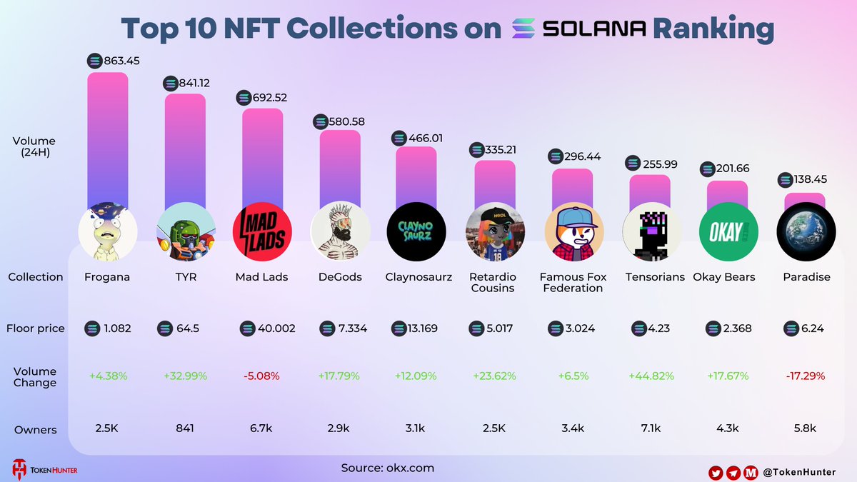 _TokenHunter's tweet image. ๐ผ๏ธ Top 10 NFT Collections on @solana Ranking
๐ธ Frogana โ 863.45 SOL
๐ช TYR โ 841.12 SOL
๐ง Mad Lads โ 692.52 SOL
๐ DeGods โ 580.58 SOL
๐ฆ Claynosaurz โ 466.01 SOL
๐งข Retardio Cousins โ 335.21 SOL
๐ฆ Famous Fox Federation โ 296.44 SOL
๐งฌ Tensorians โ 255.99 SOL
๐ข Okay Bearsโฆ