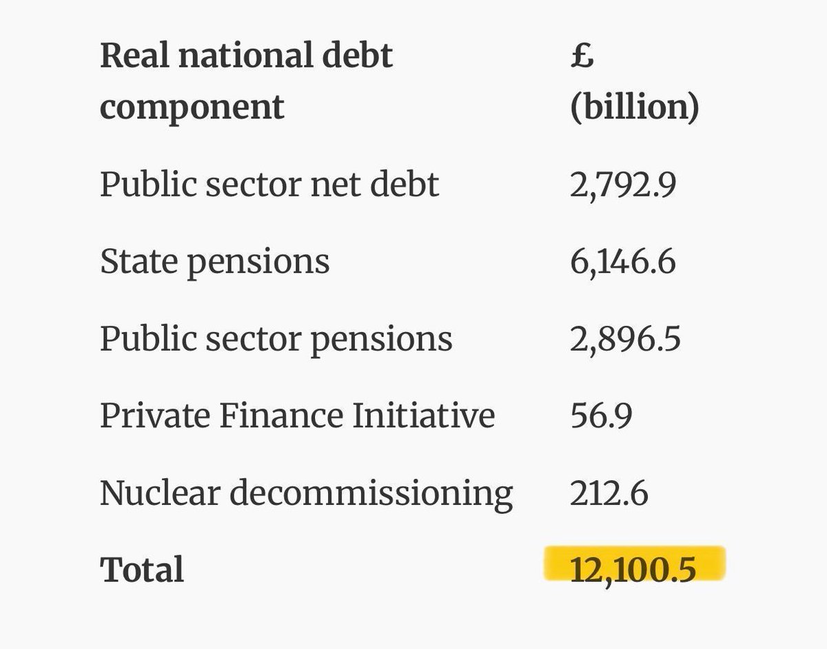 AlanJLSmith's tweet image. When unfunded public sector pensions and state pensions are included, UK national debt is over £12 trillion.
The only way this can be funded is more and more money printing.
This means more inflation, debasement and greater wealth gap.
Slow motion financial car crash.
