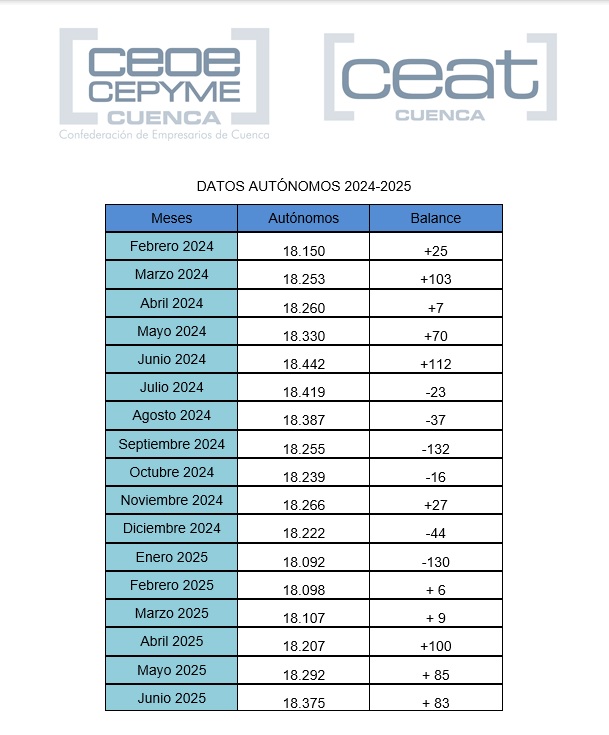 CEOE CEPYME CUENCA (@ceoecuenca) on Twitter photo .<a href="/CEAT_autonomos/">CEAT</a> <a href="/ceoecuenca/">CEOE CEPYME CUENCA</a> contabiliza cinco meses seguidos de aumento de autónomos en la provincia <a href="/inclusiongob/">Ministerio Inclusión Seguridad Social Migraciones</a> ceoecuenca.es/portal/lang__e… .<a href="/CEAT_autonomos/">CEAT</a> <a href="/ceoecuenca/">CEOE CEPYME CUENCA</a> contabiliza cinco meses seguidos de aumento de autónomos en la provincia <a href="/inclusiongob/">Ministerio Inclusión Seguridad Social Migraciones</a> ceoecuenca.es/portal/lang__e…
