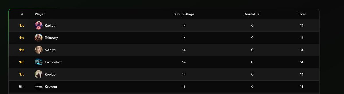 After Super Week, ROCK SOLID 😎
<a href="/ICF_Murde/">Dominik "Murde" Dvořák</a> <a href="/Adelys_XD/">Adéla Barvínková</a>