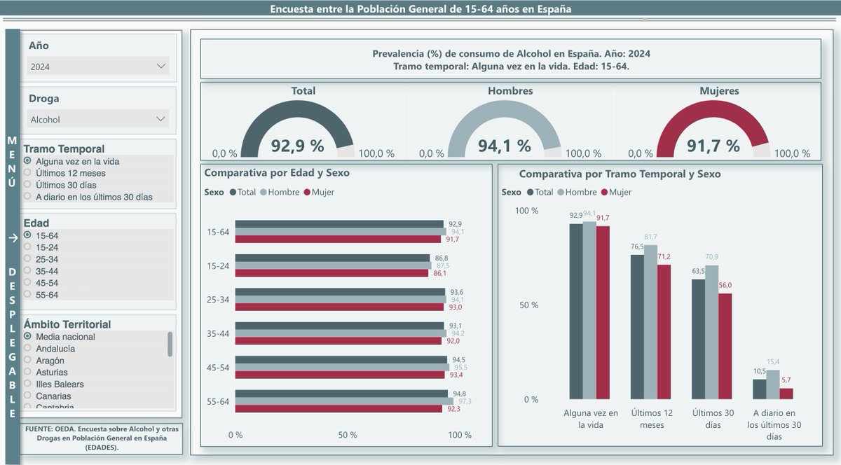 PNSDgob's tweet image. 📋 EDADES forma parte del programa de encuestas del Sistema Estatal de Información sobre Drogas y Adicciones (SEIDA), impulsado por la DGPNSD con la colaboración de las CCAA.
🔎 Conocer para prevenir.
🔗 pnsd.sanidad.gob.es/profesionales/…
#SaludPública #OEDA