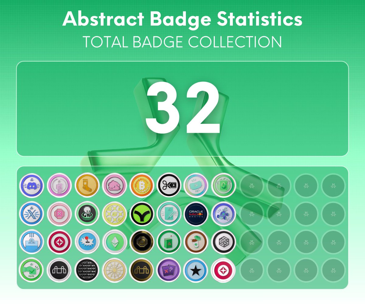 0x_jaybee's tweet image. ✳️ Abstract Badge Update ✳️
The @AbstractChain ecosystem is gaining momentum, and badge collection remains a fascinating topic.
Over the past 2 weeks, 2 new Flash Badges were released:
✴️ Abstract @triplescosmos Double Class Objekt – claimed 24,470 times
✴️ The @playduper…