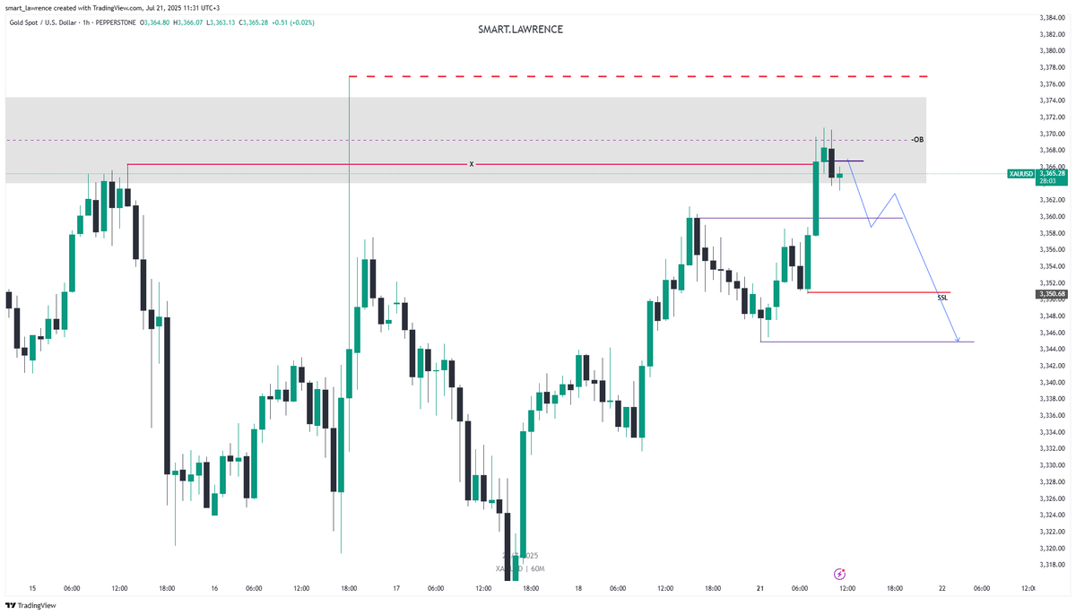 Smart_lawrence1's tweet image. #XAUUSD 
Bearish directional bias, 
take advantage of the current London session and 
target any nearest sell side liquidity points as your potential partials. 
#smarttrade