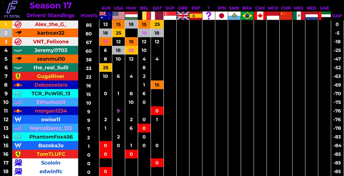 For many this maybe won't be as significant, but for a league that (with some breaks) I've been in for such a long time, I've taken the lead of the championship for the first time in F1Total 😄

I hope I can keep up some good form for the season 👊🏻